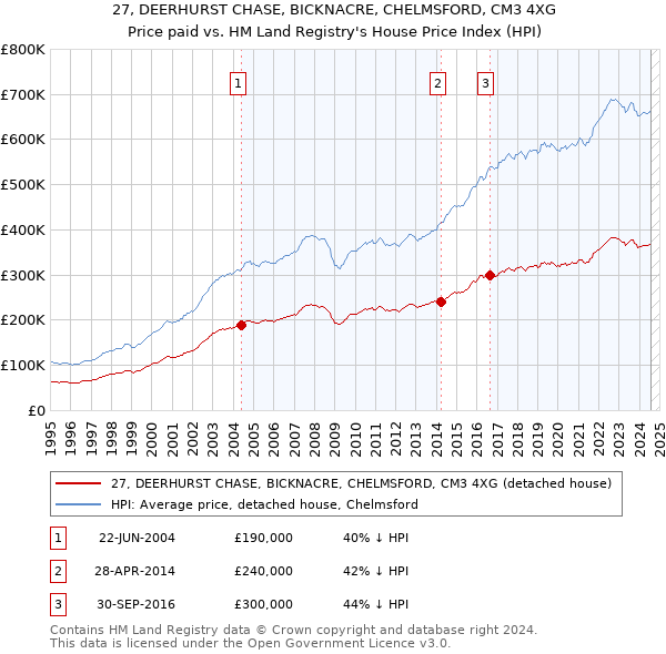 27, DEERHURST CHASE, BICKNACRE, CHELMSFORD, CM3 4XG: Price paid vs HM Land Registry's House Price Index