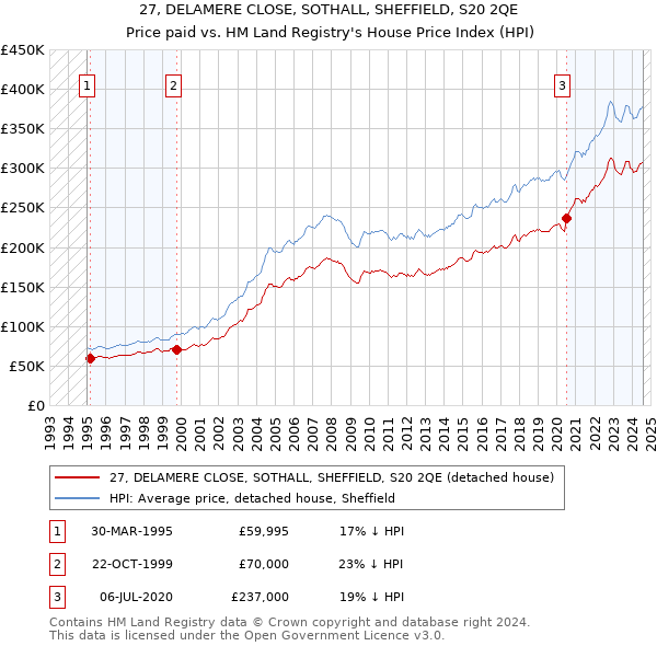 27, DELAMERE CLOSE, SOTHALL, SHEFFIELD, S20 2QE: Price paid vs HM Land Registry's House Price Index