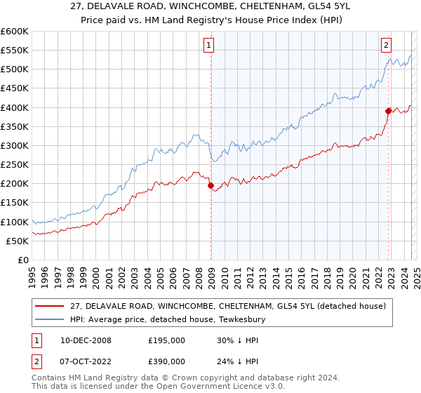 27, DELAVALE ROAD, WINCHCOMBE, CHELTENHAM, GL54 5YL: Price paid vs HM Land Registry's House Price Index