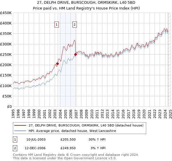 27, DELPH DRIVE, BURSCOUGH, ORMSKIRK, L40 5BD: Price paid vs HM Land Registry's House Price Index