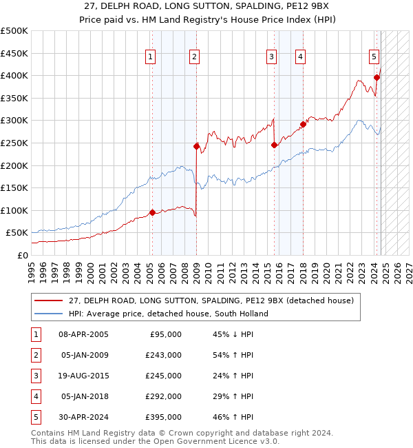 27, DELPH ROAD, LONG SUTTON, SPALDING, PE12 9BX: Price paid vs HM Land Registry's House Price Index