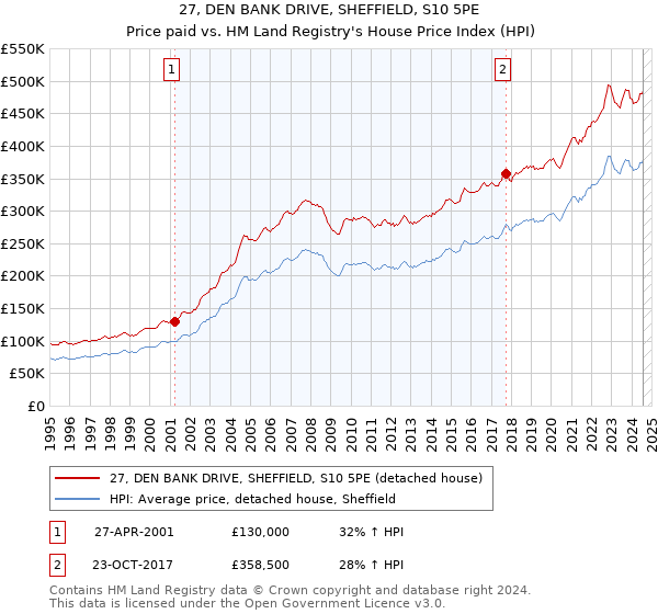 27, DEN BANK DRIVE, SHEFFIELD, S10 5PE: Price paid vs HM Land Registry's House Price Index