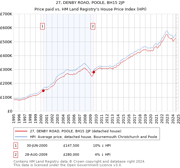 27, DENBY ROAD, POOLE, BH15 2JP: Price paid vs HM Land Registry's House Price Index