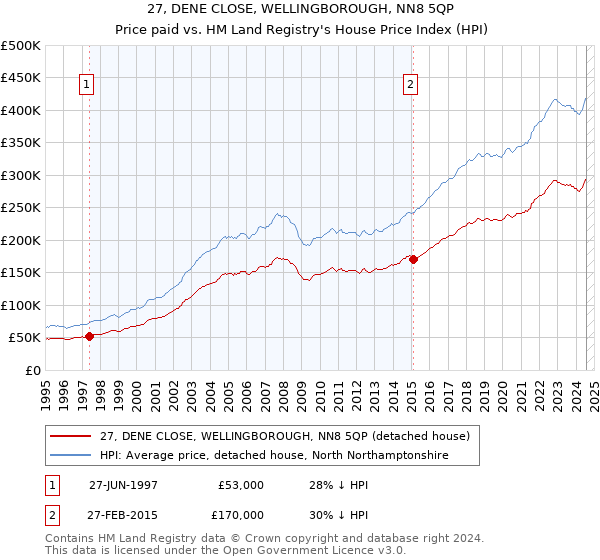 27, DENE CLOSE, WELLINGBOROUGH, NN8 5QP: Price paid vs HM Land Registry's House Price Index