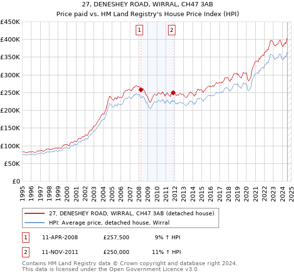 27, DENESHEY ROAD, WIRRAL, CH47 3AB: Price paid vs HM Land Registry's House Price Index