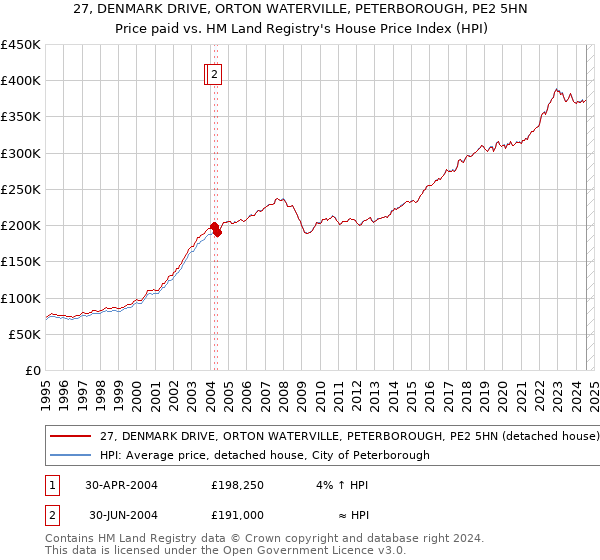 27, DENMARK DRIVE, ORTON WATERVILLE, PETERBOROUGH, PE2 5HN: Price paid vs HM Land Registry's House Price Index