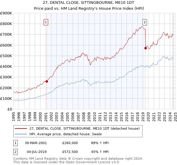 27, DENTAL CLOSE, SITTINGBOURNE, ME10 1DT: Price paid vs HM Land Registry's House Price Index