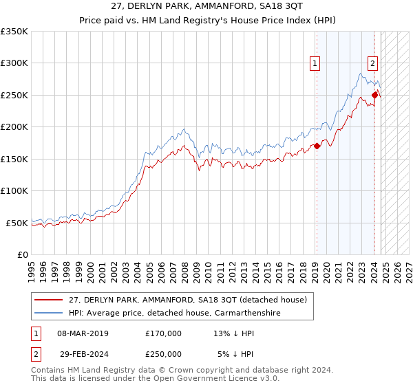 27, DERLYN PARK, AMMANFORD, SA18 3QT: Price paid vs HM Land Registry's House Price Index