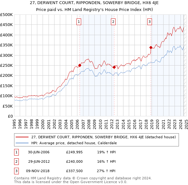 27, DERWENT COURT, RIPPONDEN, SOWERBY BRIDGE, HX6 4JE: Price paid vs HM Land Registry's House Price Index