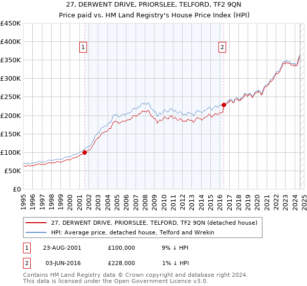 27, DERWENT DRIVE, PRIORSLEE, TELFORD, TF2 9QN: Price paid vs HM Land Registry's House Price Index