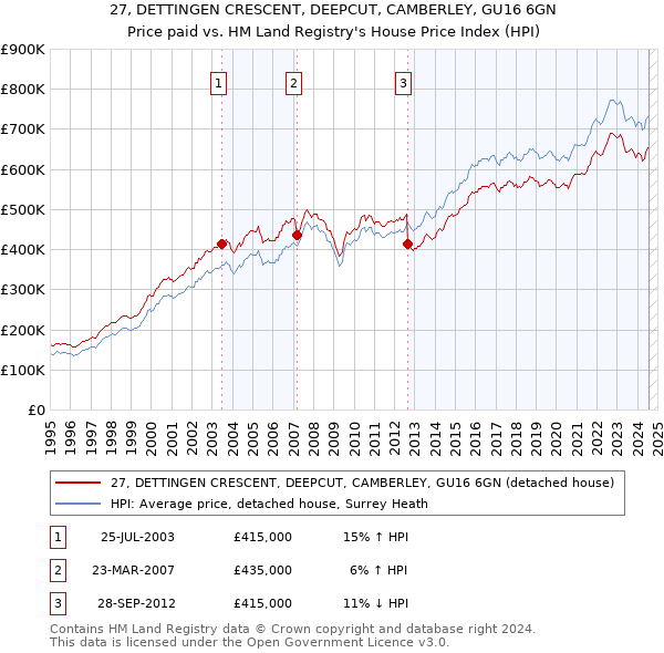 27, DETTINGEN CRESCENT, DEEPCUT, CAMBERLEY, GU16 6GN: Price paid vs HM Land Registry's House Price Index