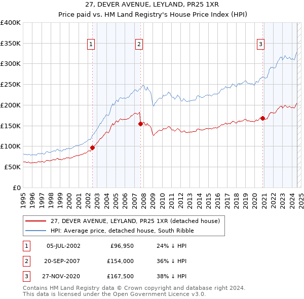 27, DEVER AVENUE, LEYLAND, PR25 1XR: Price paid vs HM Land Registry's House Price Index