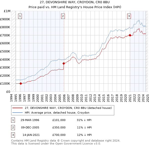 27, DEVONSHIRE WAY, CROYDON, CR0 8BU: Price paid vs HM Land Registry's House Price Index