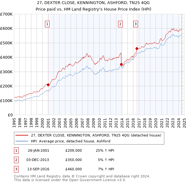 27, DEXTER CLOSE, KENNINGTON, ASHFORD, TN25 4QG: Price paid vs HM Land Registry's House Price Index