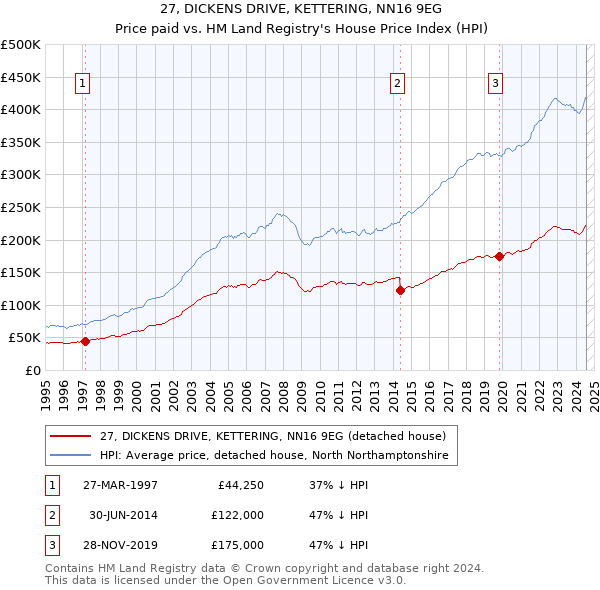 27, DICKENS DRIVE, KETTERING, NN16 9EG: Price paid vs HM Land Registry's House Price Index