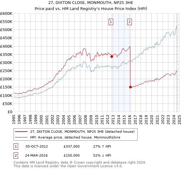 27, DIXTON CLOSE, MONMOUTH, NP25 3HE: Price paid vs HM Land Registry's House Price Index