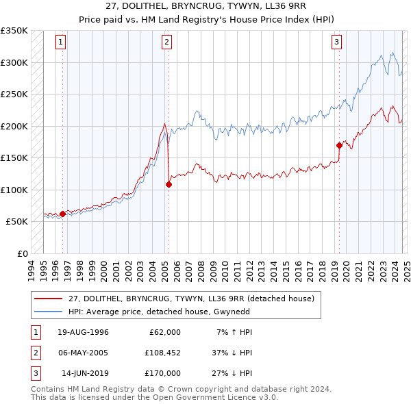 27, DOLITHEL, BRYNCRUG, TYWYN, LL36 9RR: Price paid vs HM Land Registry's House Price Index