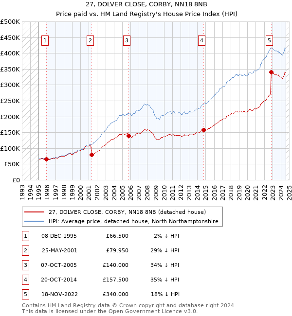 27, DOLVER CLOSE, CORBY, NN18 8NB: Price paid vs HM Land Registry's House Price Index