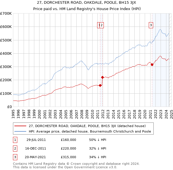 27, DORCHESTER ROAD, OAKDALE, POOLE, BH15 3JX: Price paid vs HM Land Registry's House Price Index