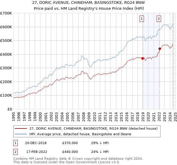 27, DORIC AVENUE, CHINEHAM, BASINGSTOKE, RG24 8NW: Price paid vs HM Land Registry's House Price Index