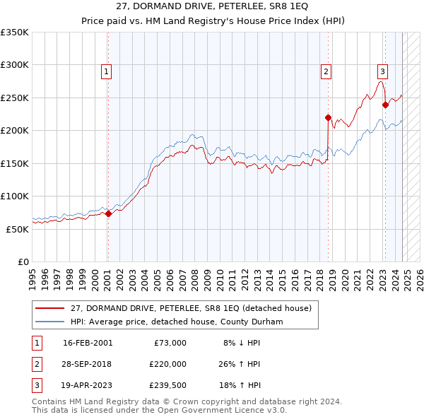 27, DORMAND DRIVE, PETERLEE, SR8 1EQ: Price paid vs HM Land Registry's House Price Index