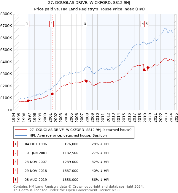 27, DOUGLAS DRIVE, WICKFORD, SS12 9HJ: Price paid vs HM Land Registry's House Price Index