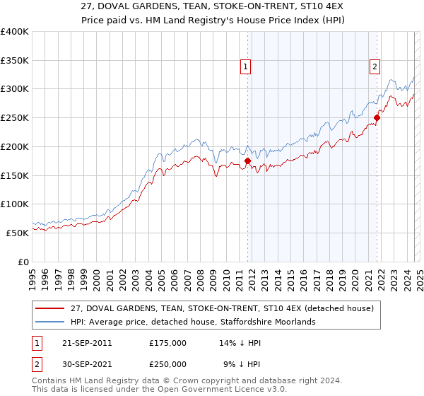 27, DOVAL GARDENS, TEAN, STOKE-ON-TRENT, ST10 4EX: Price paid vs HM Land Registry's House Price Index