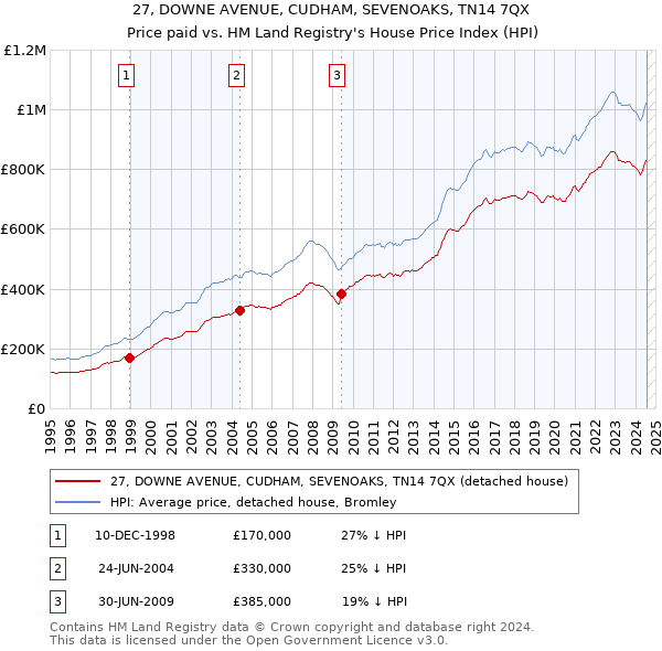 27, DOWNE AVENUE, CUDHAM, SEVENOAKS, TN14 7QX: Price paid vs HM Land Registry's House Price Index