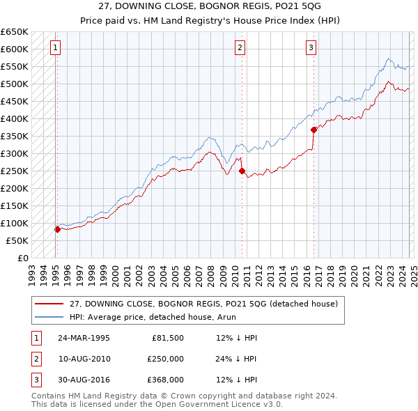 27, DOWNING CLOSE, BOGNOR REGIS, PO21 5QG: Price paid vs HM Land Registry's House Price Index