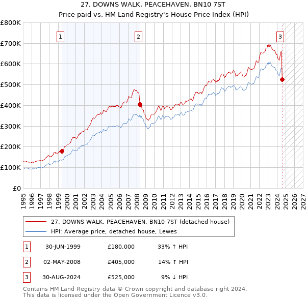 27, DOWNS WALK, PEACEHAVEN, BN10 7ST: Price paid vs HM Land Registry's House Price Index