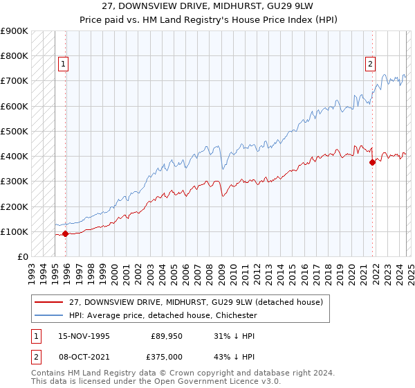 27, DOWNSVIEW DRIVE, MIDHURST, GU29 9LW: Price paid vs HM Land Registry's House Price Index