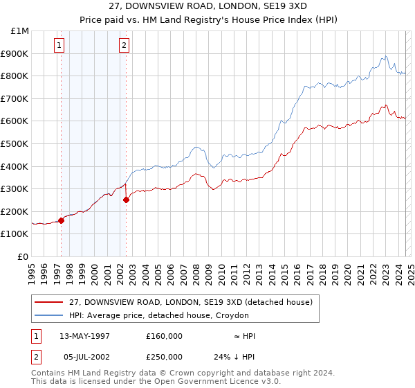 27, DOWNSVIEW ROAD, LONDON, SE19 3XD: Price paid vs HM Land Registry's House Price Index