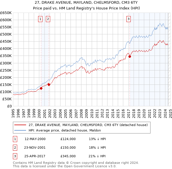 27, DRAKE AVENUE, MAYLAND, CHELMSFORD, CM3 6TY: Price paid vs HM Land Registry's House Price Index