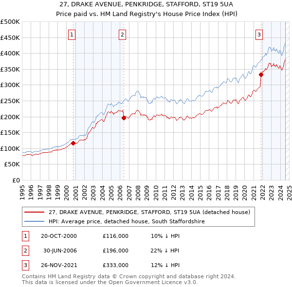 27, DRAKE AVENUE, PENKRIDGE, STAFFORD, ST19 5UA: Price paid vs HM Land Registry's House Price Index