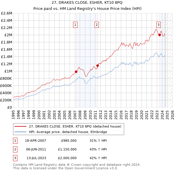 27, DRAKES CLOSE, ESHER, KT10 8PQ: Price paid vs HM Land Registry's House Price Index