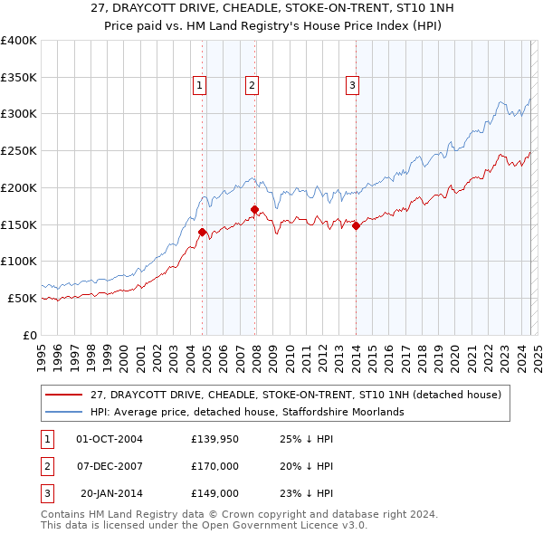 27, DRAYCOTT DRIVE, CHEADLE, STOKE-ON-TRENT, ST10 1NH: Price paid vs HM Land Registry's House Price Index