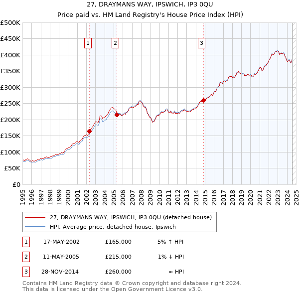 27, DRAYMANS WAY, IPSWICH, IP3 0QU: Price paid vs HM Land Registry's House Price Index