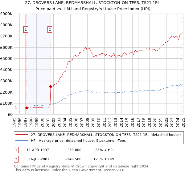 27, DROVERS LANE, REDMARSHALL, STOCKTON-ON-TEES, TS21 1EL: Price paid vs HM Land Registry's House Price Index