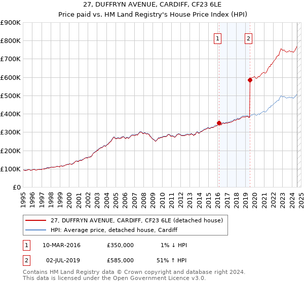 27, DUFFRYN AVENUE, CARDIFF, CF23 6LE: Price paid vs HM Land Registry's House Price Index