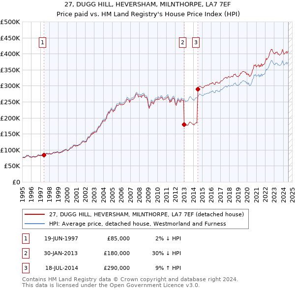 27, DUGG HILL, HEVERSHAM, MILNTHORPE, LA7 7EF: Price paid vs HM Land Registry's House Price Index