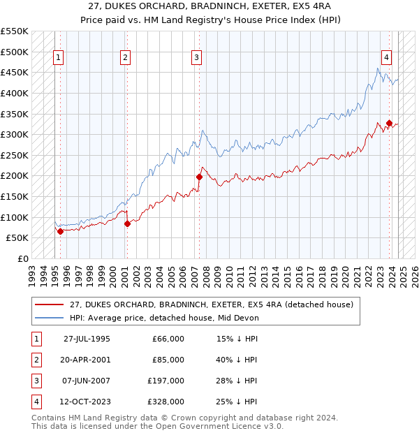 27, DUKES ORCHARD, BRADNINCH, EXETER, EX5 4RA: Price paid vs HM Land Registry's House Price Index