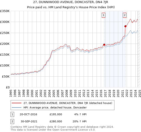 27, DUNNIWOOD AVENUE, DONCASTER, DN4 7JR: Price paid vs HM Land Registry's House Price Index