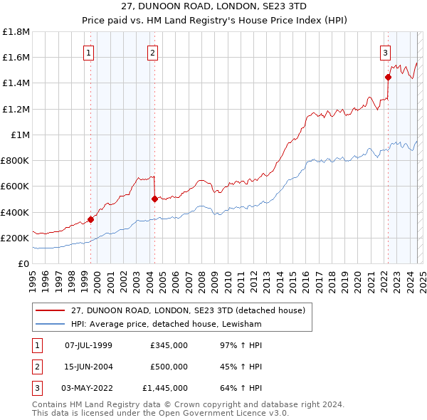 27, DUNOON ROAD, LONDON, SE23 3TD: Price paid vs HM Land Registry's House Price Index