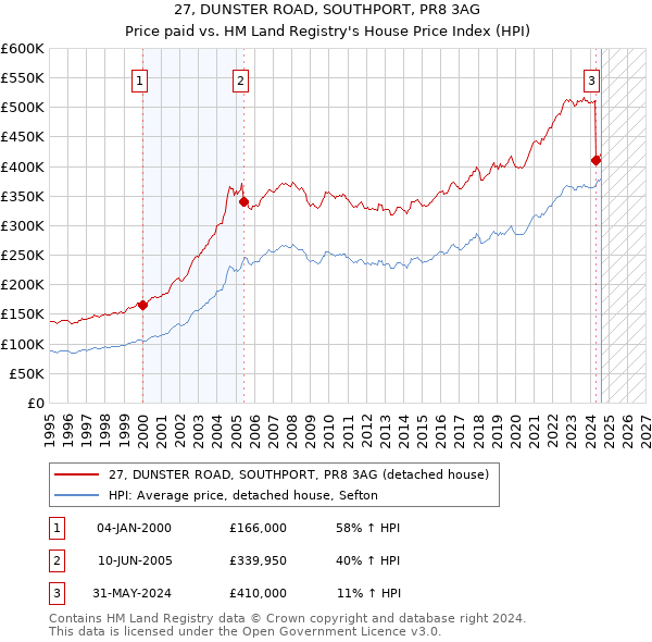 27, DUNSTER ROAD, SOUTHPORT, PR8 3AG: Price paid vs HM Land Registry's House Price Index