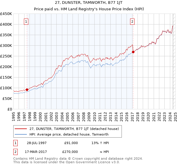 27, DUNSTER, TAMWORTH, B77 1JT: Price paid vs HM Land Registry's House Price Index