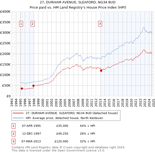 27, DURHAM AVENUE, SLEAFORD, NG34 8UD: Price paid vs HM Land Registry's House Price Index