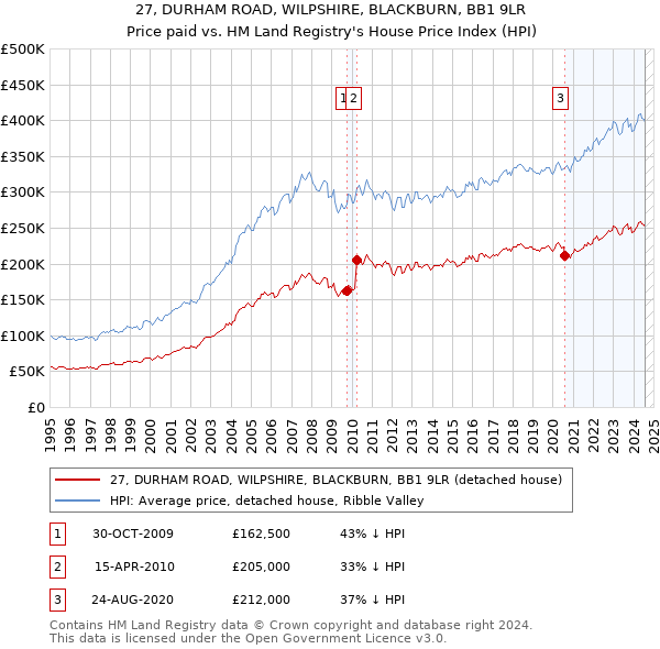 27, DURHAM ROAD, WILPSHIRE, BLACKBURN, BB1 9LR: Price paid vs HM Land Registry's House Price Index