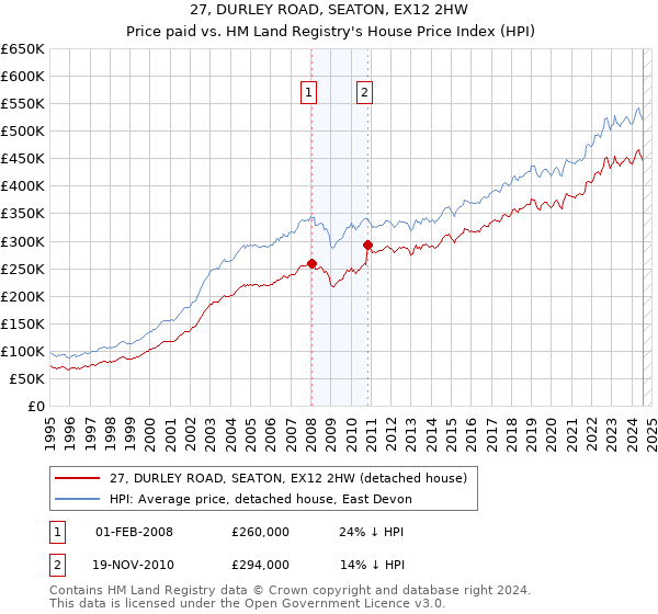 27, DURLEY ROAD, SEATON, EX12 2HW: Price paid vs HM Land Registry's House Price Index