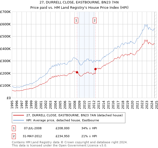 27, DURRELL CLOSE, EASTBOURNE, BN23 7AN: Price paid vs HM Land Registry's House Price Index