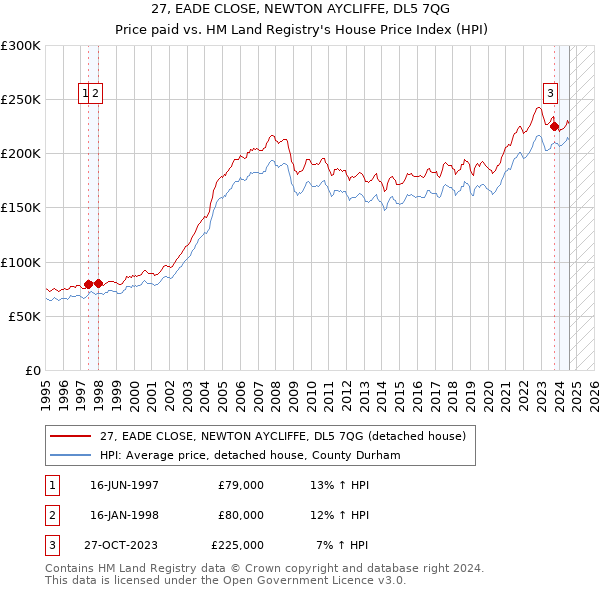 27, EADE CLOSE, NEWTON AYCLIFFE, DL5 7QG: Price paid vs HM Land Registry's House Price Index